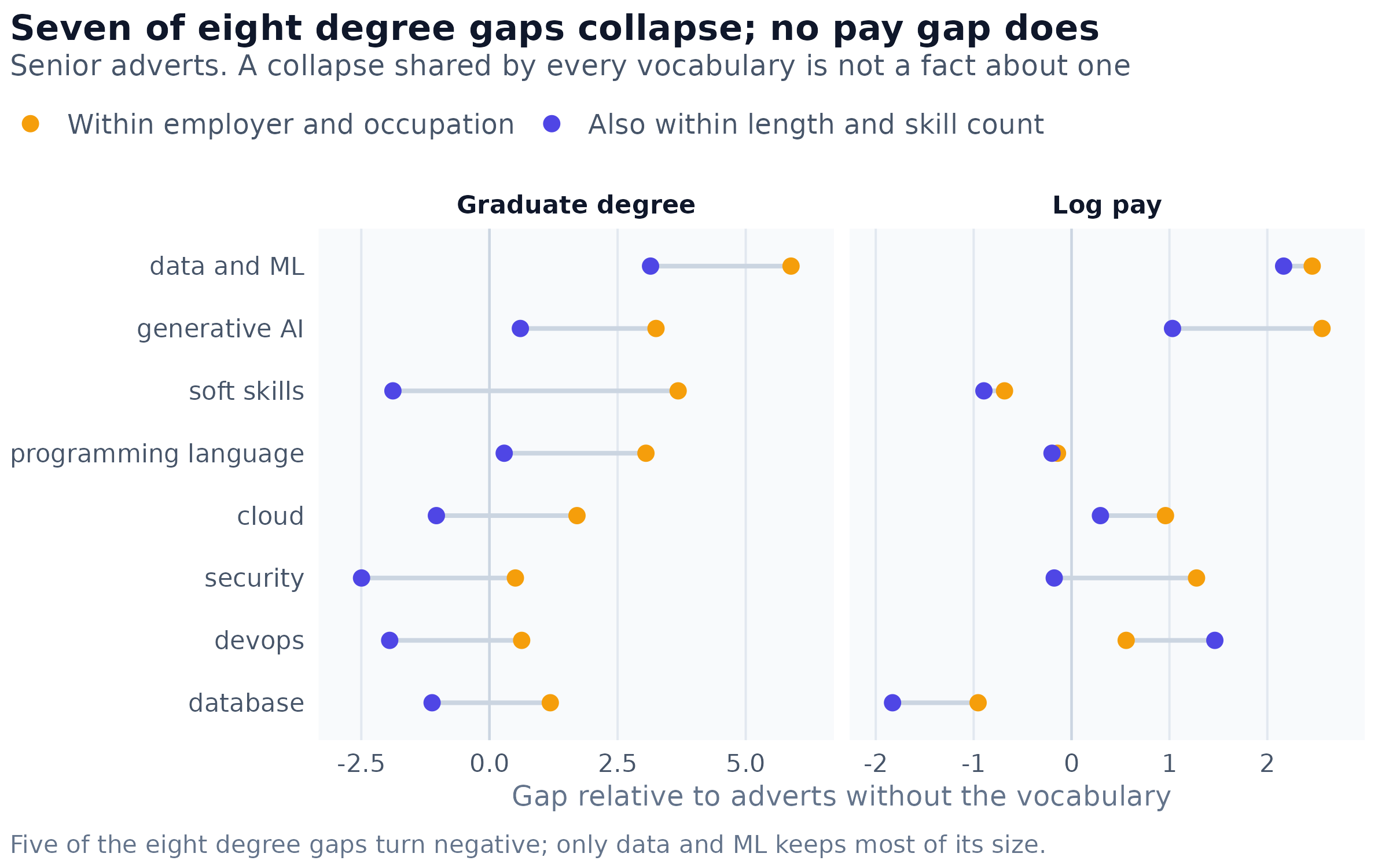 Eight skill vocabularies through the identical estimator. Each segment runs from the gap estimated within employer, occupation and month to the gap estimated in the same cell subdivided by advert length and skill count. Graduate-degree gaps are percentage points; pay gaps are log points, approximately percentages.